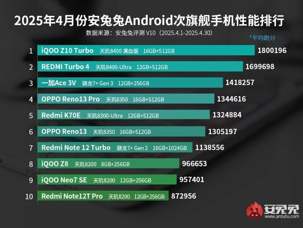iQOO Z10 Turbo Tops AnTuTu Mid-Range Rankings with Dimensity 8400