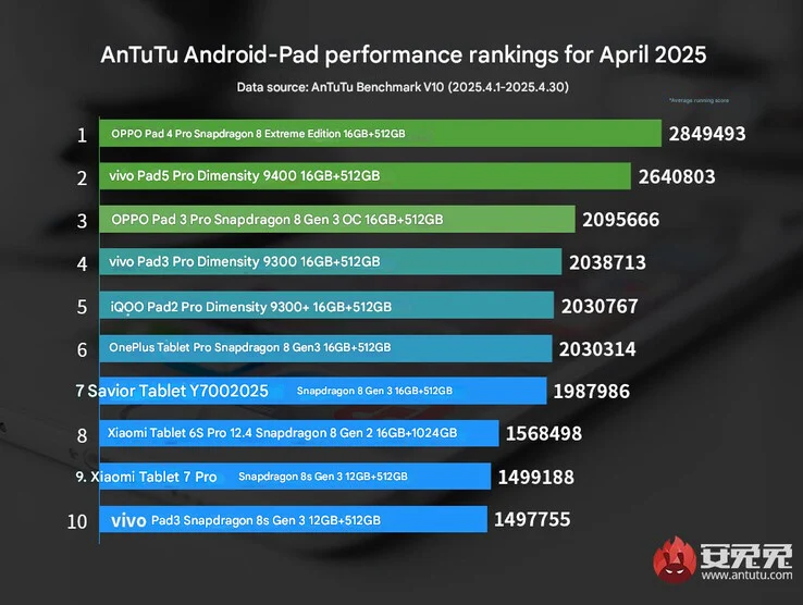 RedMagic Nova Gaming Tablet Falls Short in AnTuTu Rankings