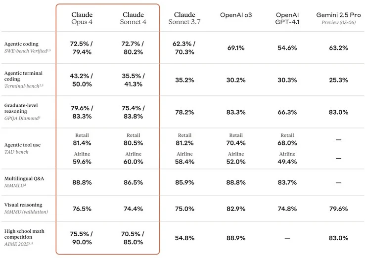 Anthropic Launches Claude 4 AI Models: Smarter and Riskier