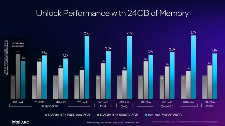 Intel Arc Pro B50 B60 Launch: Affordable Workstation GPUs 24GB VRAM