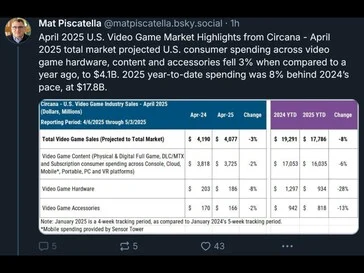 April Xbox Sales Increased as PS5 and Switch Sales Declined