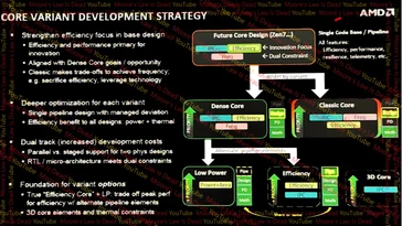 AMD Zen 7 Leak: New 3D Core, IPC Boost, Release Date & More
