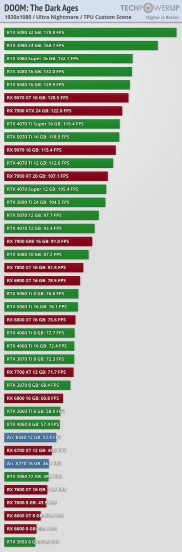 Doom Dark Ages Benchmark: RX 9700 XT vs RTX 5080 Performance