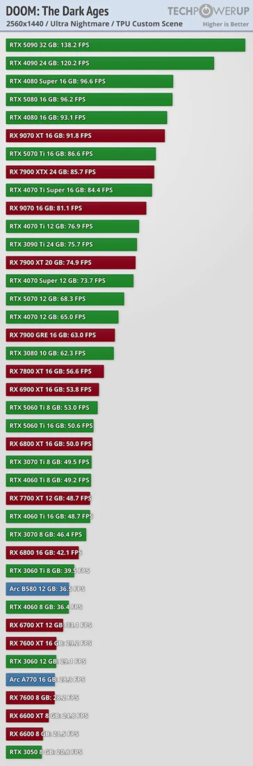 Doom Dark Ages Benchmark: RX 9700 XT vs RTX 5080 Performance
