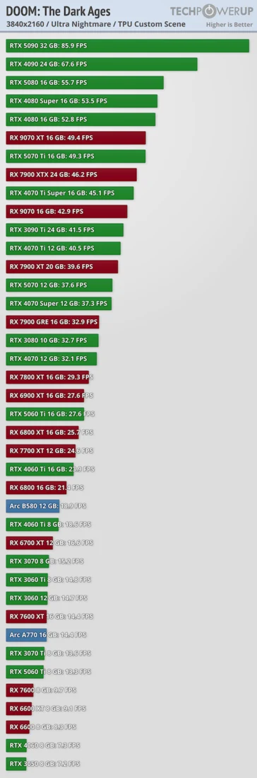 Doom Dark Ages Benchmark: RX 9700 XT vs RTX 5080 Performance