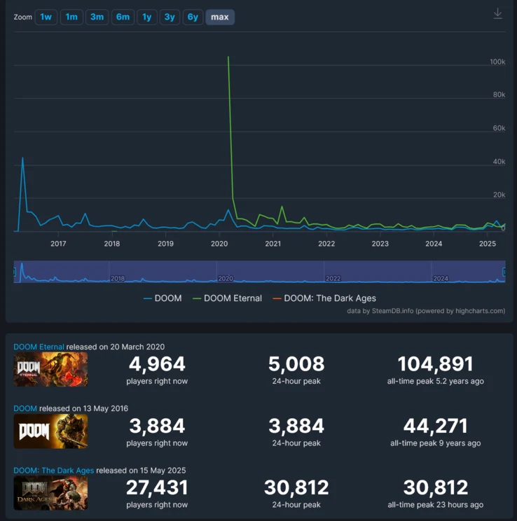 Doom: The Dark Ages Launch Struggles vs. Doom Eternal Player Count