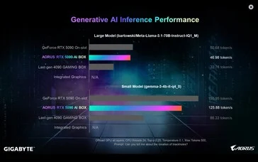 Gigabyte Aorus RTX 5090 AI Box eGPU: Water-Cooled & Thunderbolt 5