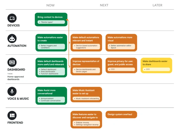 Home Assistant 2025 Roadmap: Focus on Collective Intelligence