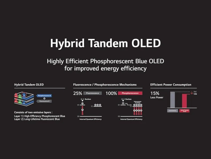 LG Display Unveils Blue Phosphorescent OLED Prototypes for Smartphones
