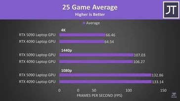 RTX 5090 Laptop GPU vs RTX 4090: 25-Game Benchmark Results