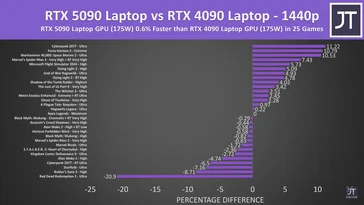RTX 5090 Laptop GPU vs RTX 4090: 25-Game Benchmark Results