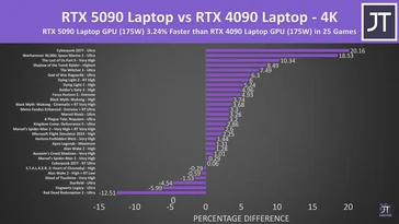 RTX 5090 Laptop GPU vs RTX 4090: 25-Game Benchmark Results