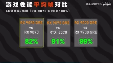 RX 9070 GRE Review: 28% Faster than RTX 5060 Ti 16GB