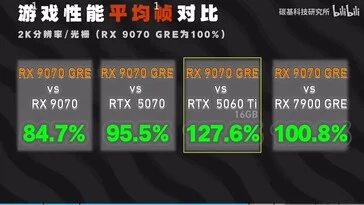 RX 9070 GRE Review: 28% Faster than RTX 5060 Ti 16GB