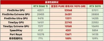 RX 9070 GRE Review: 28% Faster than RTX 5060 Ti 16GB