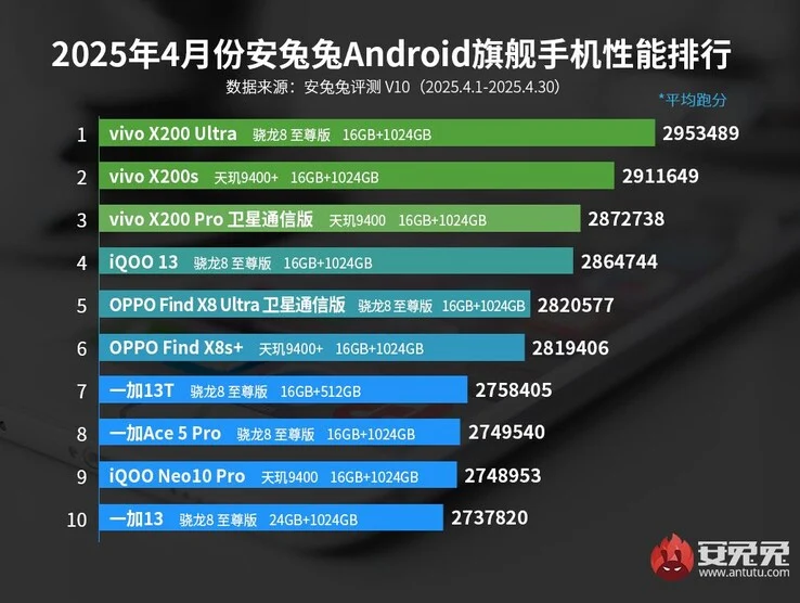 Vivo X200 Ultra Outperforms OnePlus 13T in Performance Benchmarks