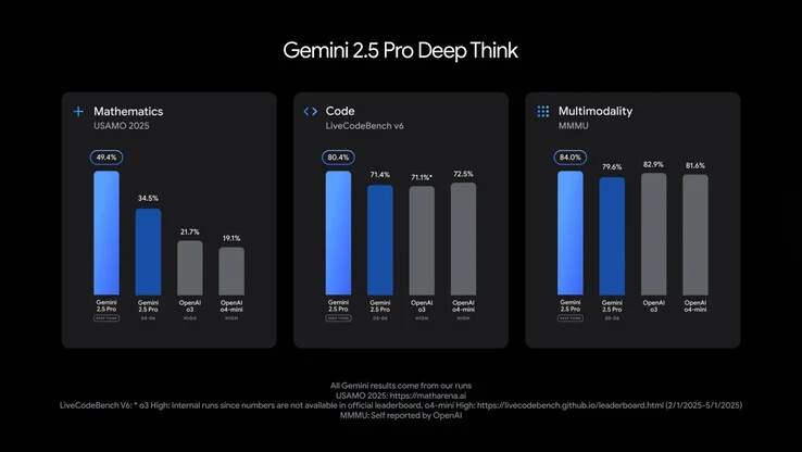 Google Gemini 2.5 Update: Agent Mode, Deep Think, and Tools