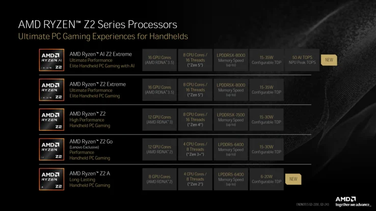 AMD Unveils Two New Handheld Gaming Chips for Enhanced Performance