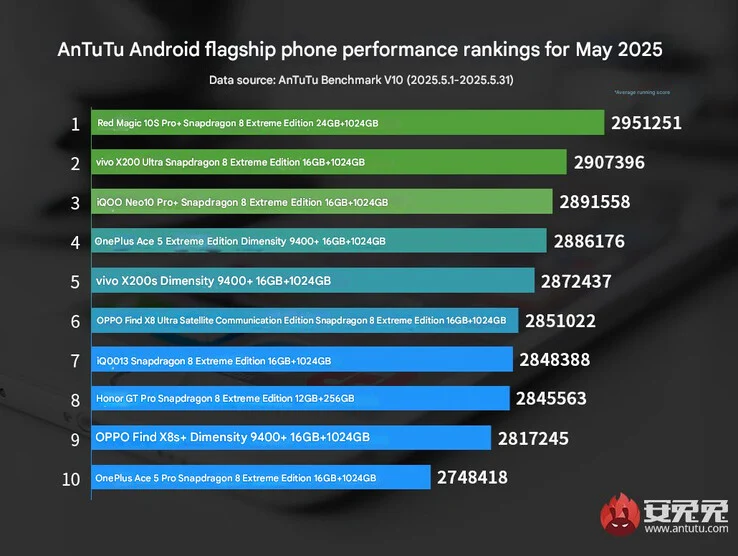 Snapdragon 8 Elite Dominates AnTuTu Flagship Phone Rankings