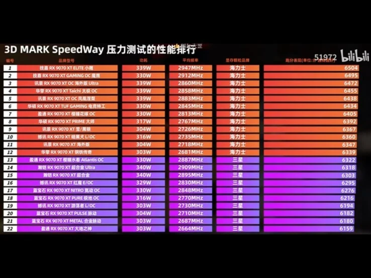 Radeon RX 9070 XT: Samsung Memory Slower than SK Hynix