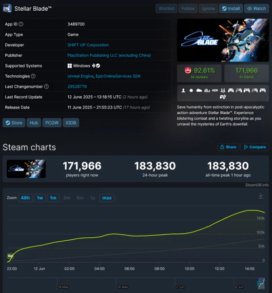 Stellar Blade PC Breaks Steam Player Records for PlayStation Port