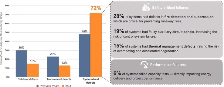 Energy Storage Systems Boost Battery Safety Significantly