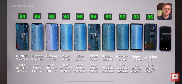 Samsung Galaxy S25 Edge Outperforms Flagships in Battery Test