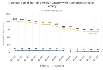 Starlink Internet Download Speeds in the US Rise 94% with New Satellites