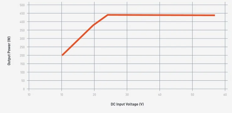Starlink Universal Power Supply Now Supports DC Input for Solar & Batteries