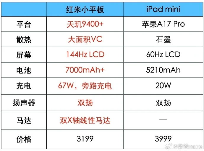 Redmi K Pad vs Apple iPad Mini 7: Key Specs Comparison Leak