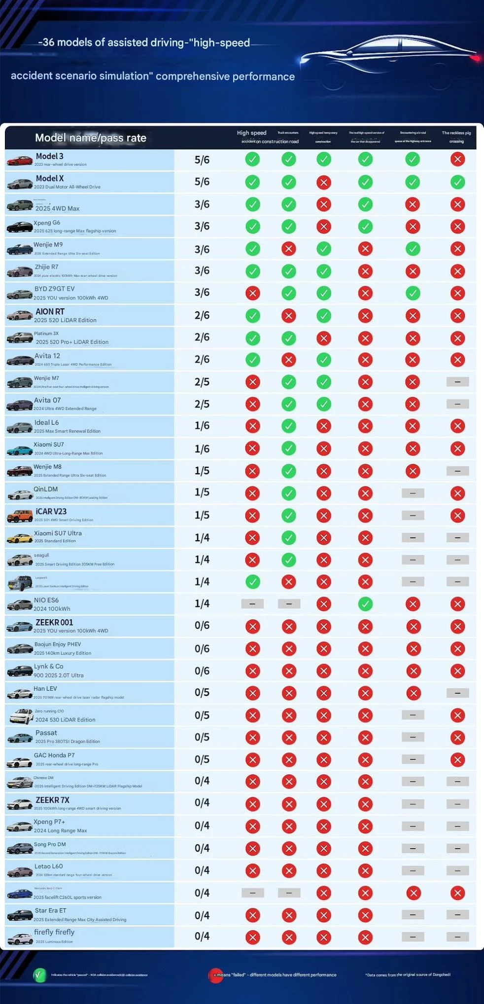 Tesla FSD Outperforms Chinese Rivals in Independent Testing