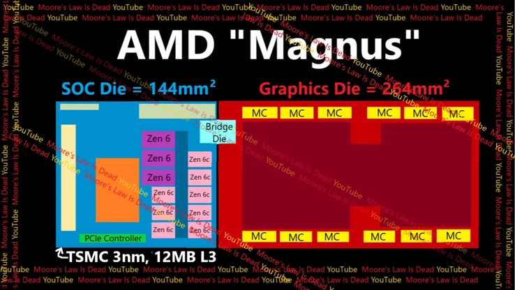 AMD Zen 6 Magnus APU Leaks: PS6 and Next-Gen Xbox Features
