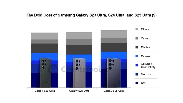 Samsung Galaxy S25 Ultra Production Costs Soar with Snapdragon 8 Elite