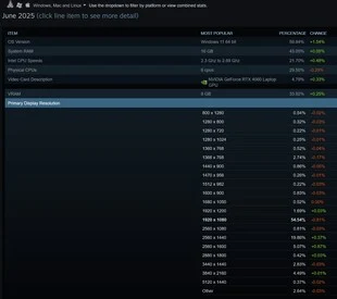 More Gamers Choose 1440p Monitors as 4K GPUs Remain Costly