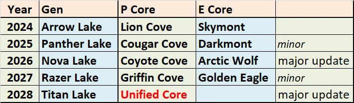 Intel Titan Lake 2028: No More P-Cores, All-E-Core Design