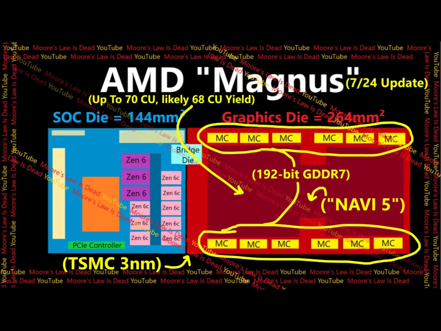 PS6, PS Handheld, Next-Gen Xbox APU Codenames Confirmed