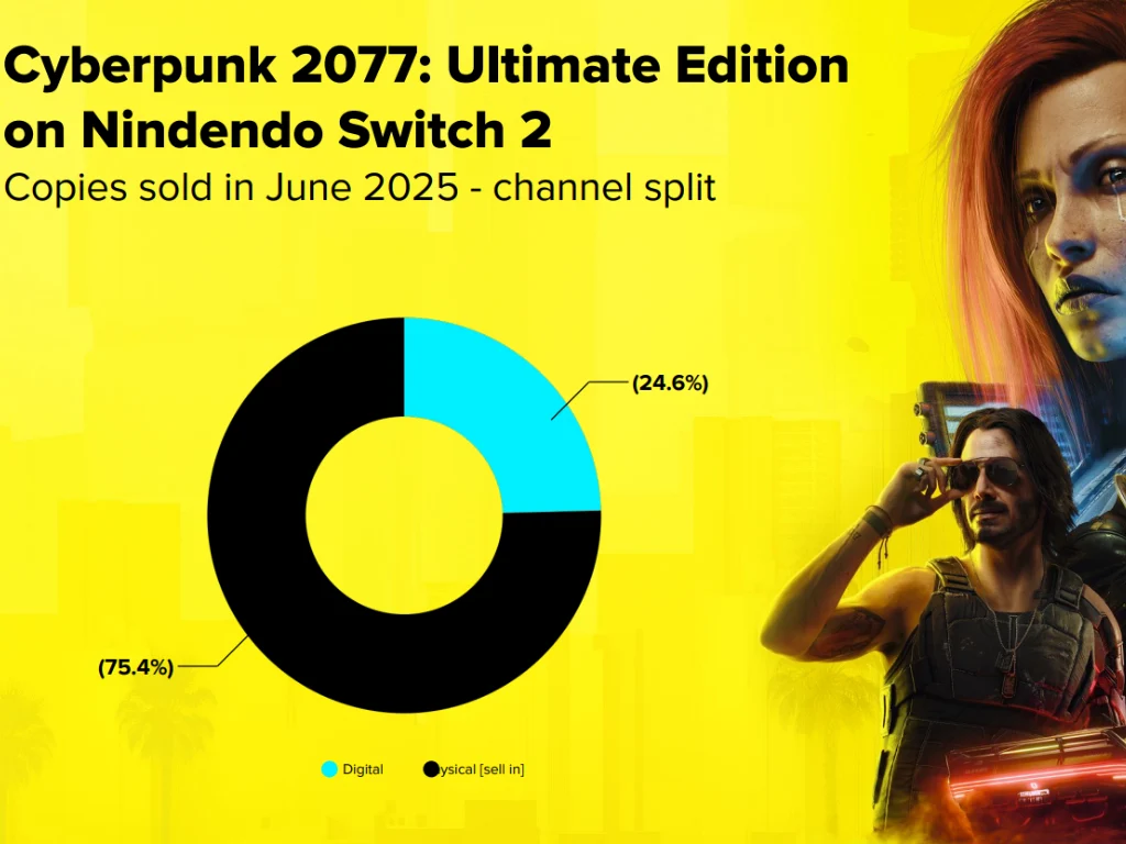 Cyberpunk 2077: 75.4% of Nintendo Switch 2 Buyers Choose Physical