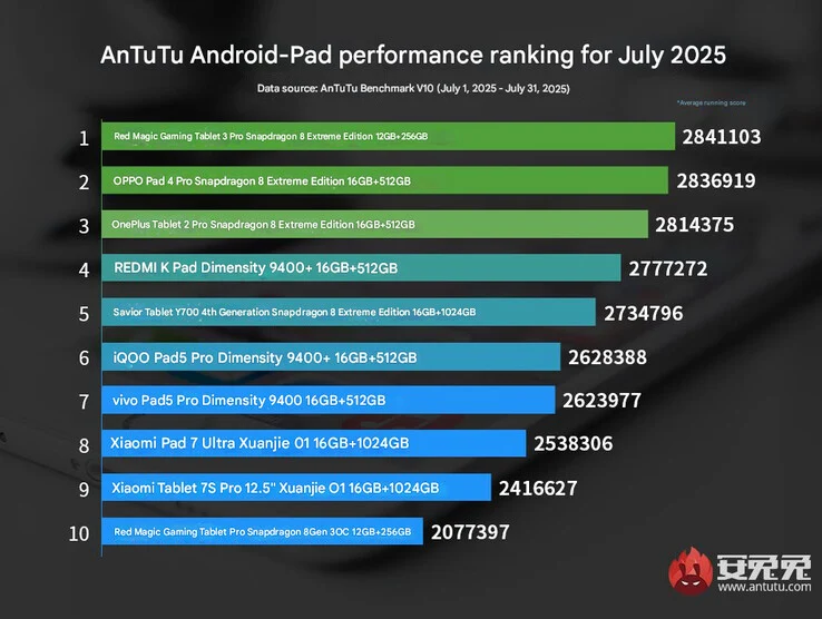 New RedMagic Gaming Tablet Ranks First in AnTuTu Performance
