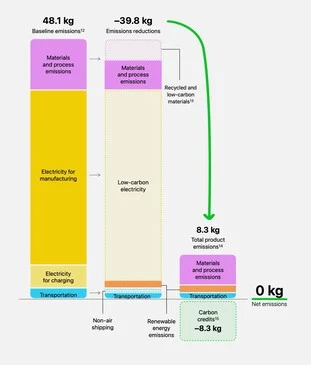 Apple Watch Series 10 Not Climate Neutral: Court Bans Greenwashing