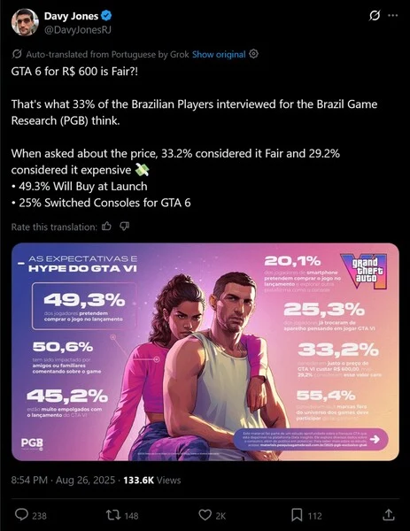 $100 Fair Price for GTA 6, Say One-Third of Brazilian Gamers