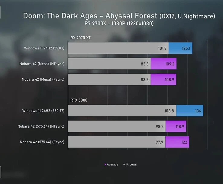 Linux Gaming in 2025: Radeon 9070 XT vs RTX 5080 FPS Battle