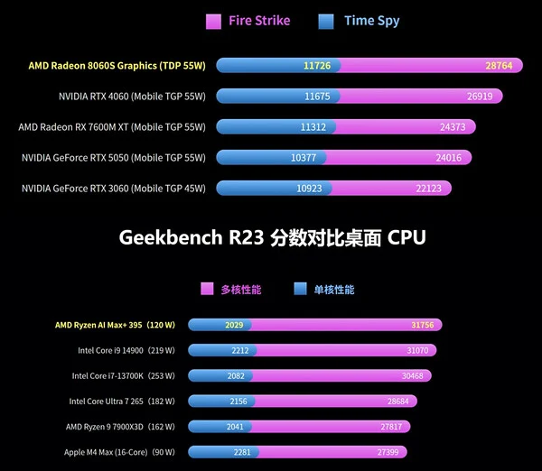 GPD Win 5 Beats Nvidia RTX 4060 Laptops with 128GB RAM