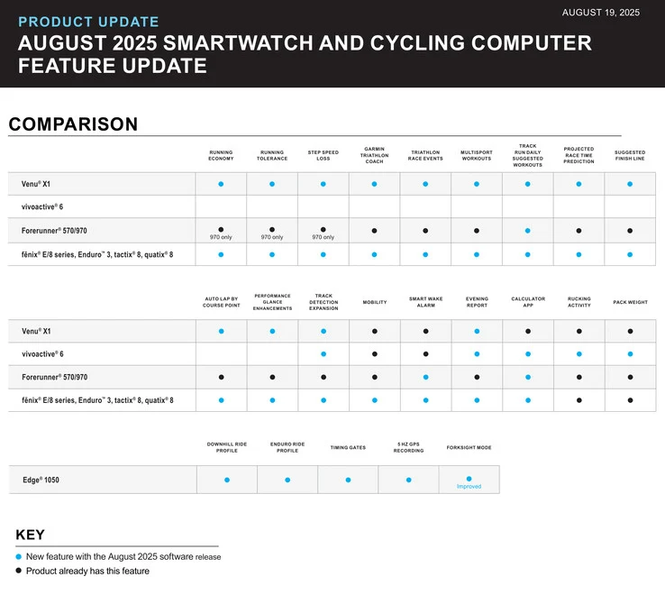 Garmin's August 2025 Update: Over 12 New Features for Smartwatches