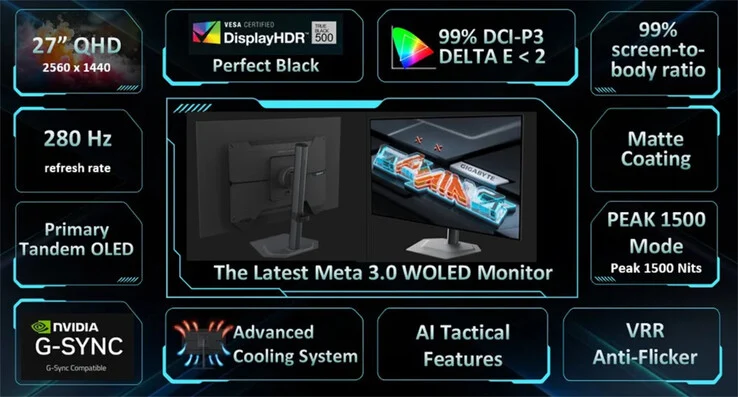 Gigabyte Launches MO27Q28G: First Tandem OLED Gaming Monitor