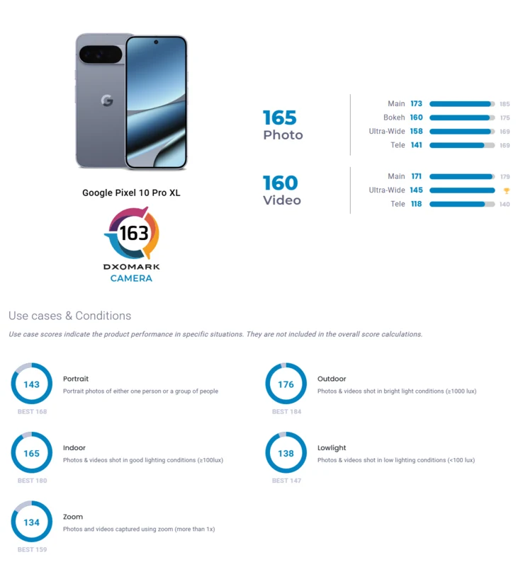 Pixel 10 Pro XL Ranks Top Five in DxOMark, Beats iPhone 16 Pro Max