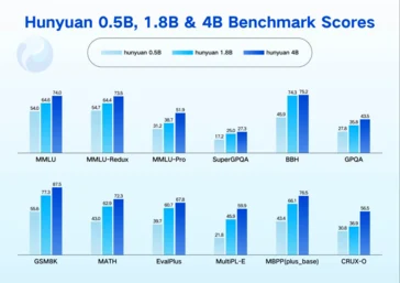 Tencent Launches 4 Compact Open-Source Hunyuan Models