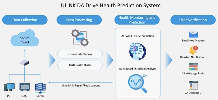 DA Drive Analyzer Outperforms S.M.A.R.T in Predicting Failures