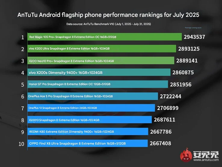 Snapdragon 8 Elite Tops AnTuTu Performance Chart Again
