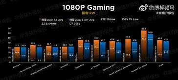 Ryzen Z2 Extreme vs Intel Core Ultra 7 258V: Handheld Gaming Test
