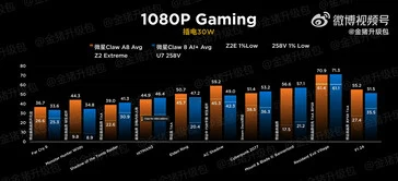 Ryzen Z2 Extreme vs Intel Core Ultra 7 258V: Handheld Gaming Test